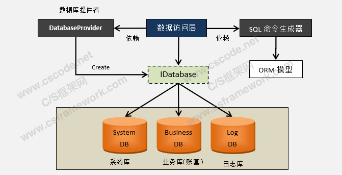 WebApi服务端开发框架-多数据库支持